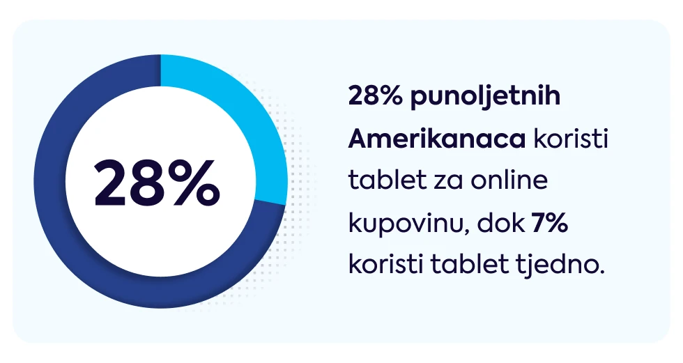 28-posto-punoljetnih-amerikanaca-koristi-tablet-za-online-kupovinu-dok-7-percent-koristi-tablet-tjedno